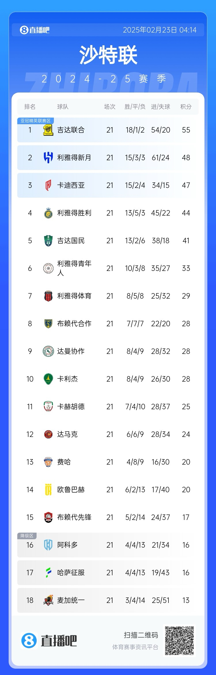 沙特聯(lián)積分榜：吉達聯(lián)合7分領跑，新月第2，勝利落后前三名3分