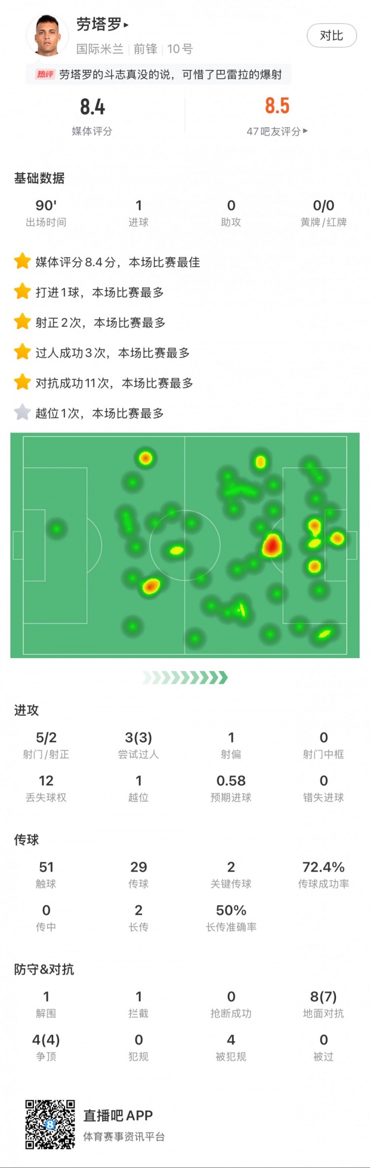 勞塔羅全場數(shù)據(jù)：進1球，5次射門2次射正，3次過人，2次關鍵傳球