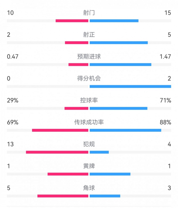 巴薩2-0拉帕數(shù)據(jù)：射門15-10，射正5-2，得分機會2-0，犯規(guī)4-13