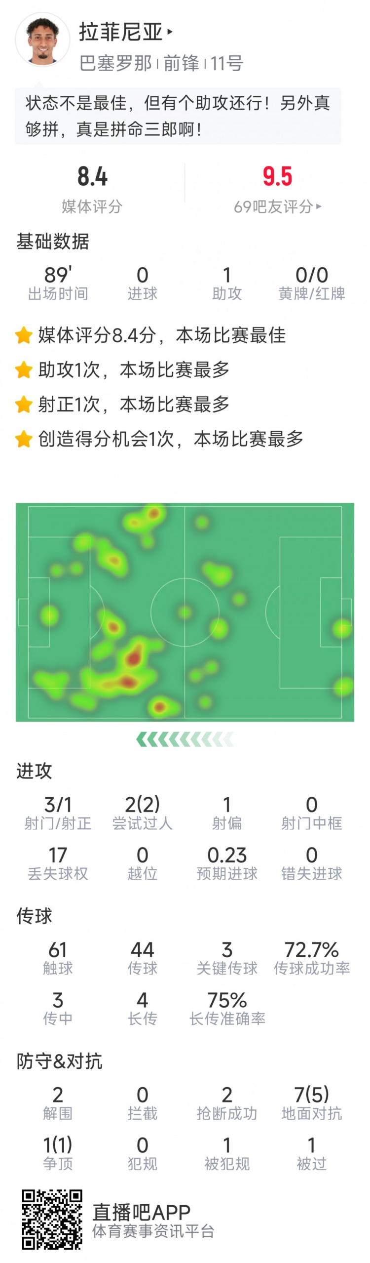 拉菲尼亞本場數(shù)據(jù)：1次助攻，3次關鍵傳球，2次搶斷，2次過人