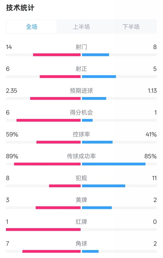 邁阿密國際2-2紐約城數(shù)據(jù)：射門14-8，射正6-5，控球率59%-41%