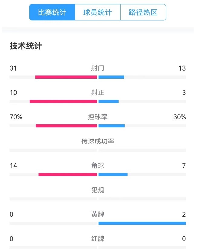 津門(mén)虎vs梅州全場(chǎng)數(shù)據(jù)：津門(mén)虎控球率達(dá)70%，射門(mén)數(shù)31-13占優(yōu)