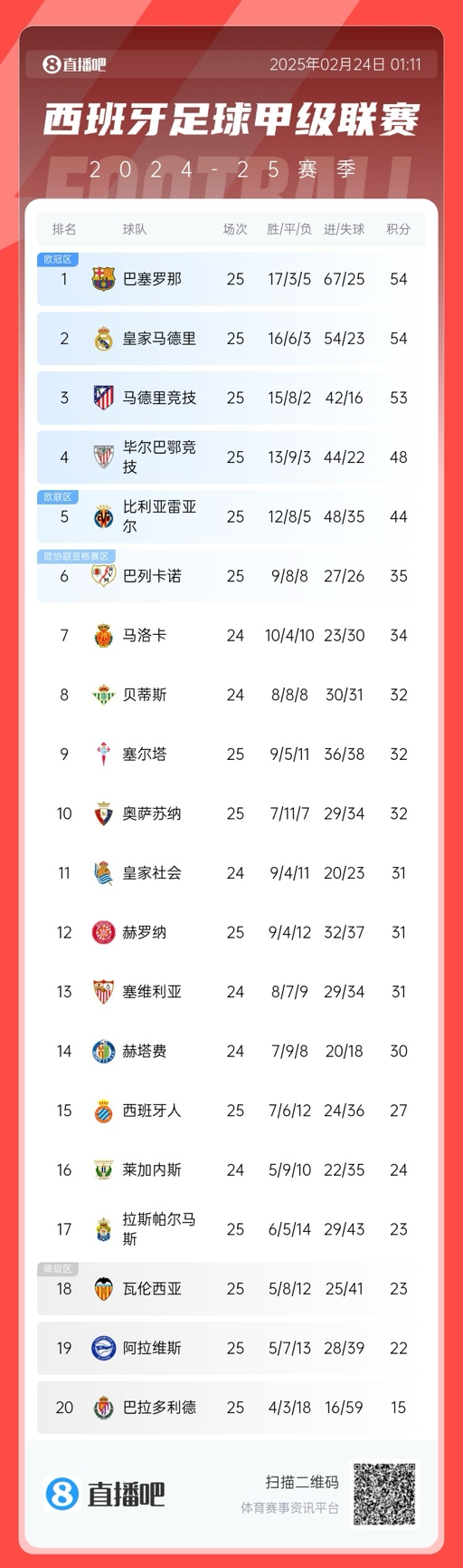 爭冠白熱化！西甲積分榜：巴薩、皇馬同分排1、2，馬競落后1分第3