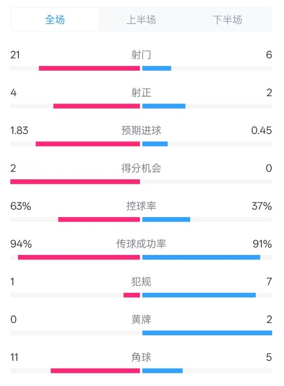 皇馬2-0赫羅納數(shù)據(jù)：射門21-6，射正4-2，控球率63%-37%