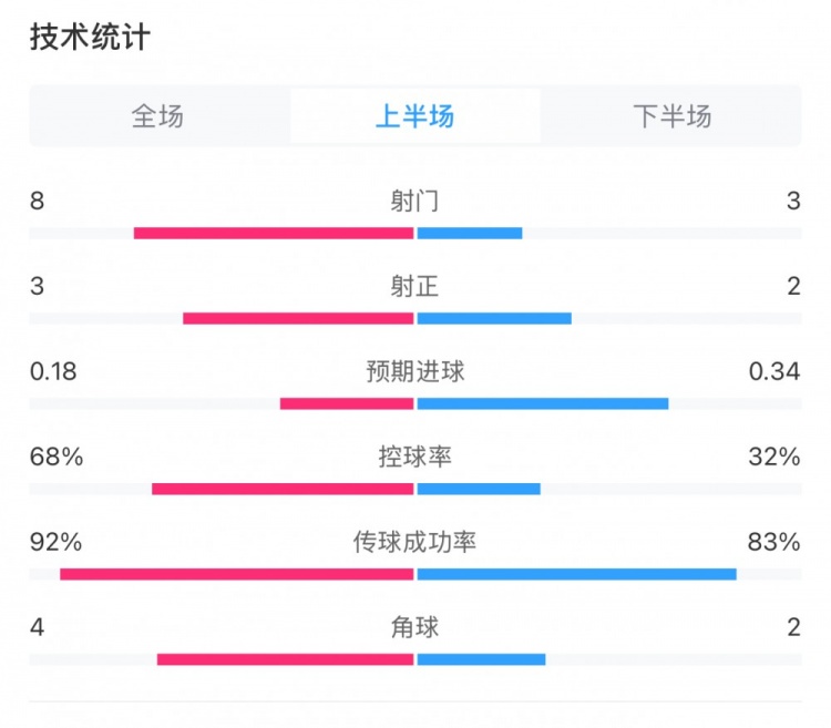 曼城0-2利物浦半場數(shù)據(jù)：控球率68%-32%，射門8-3，射正3-2