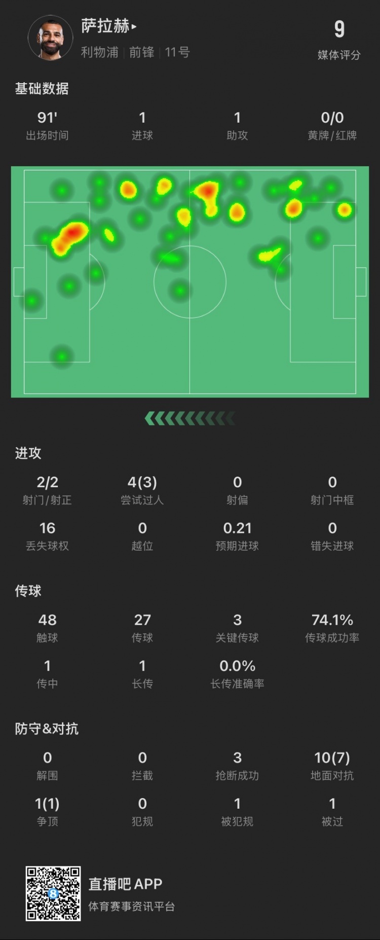 薩拉赫本場：傳射建功！4次過人成功3次，獲評9分全場最高