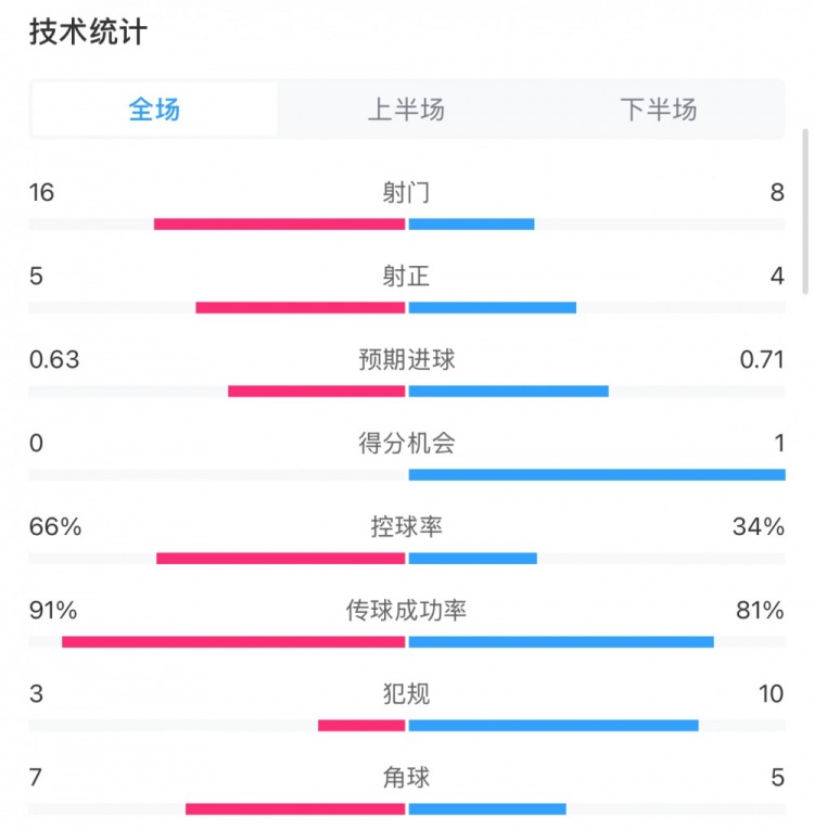 曼城0-2利物浦?jǐn)?shù)據(jù)：控球率66%-34%，射門16-8，射正5-4