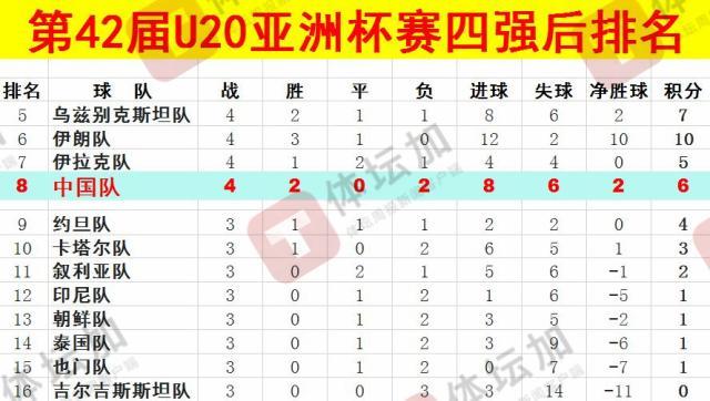 體壇：U20國青最終排名本屆U20亞洲杯第八，比上一屆下降一位