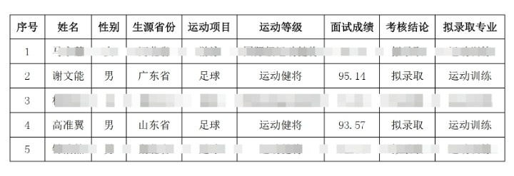 祝賀！謝文能、高準(zhǔn)翼、鐘浩然被華中科技大學(xué)保送錄取