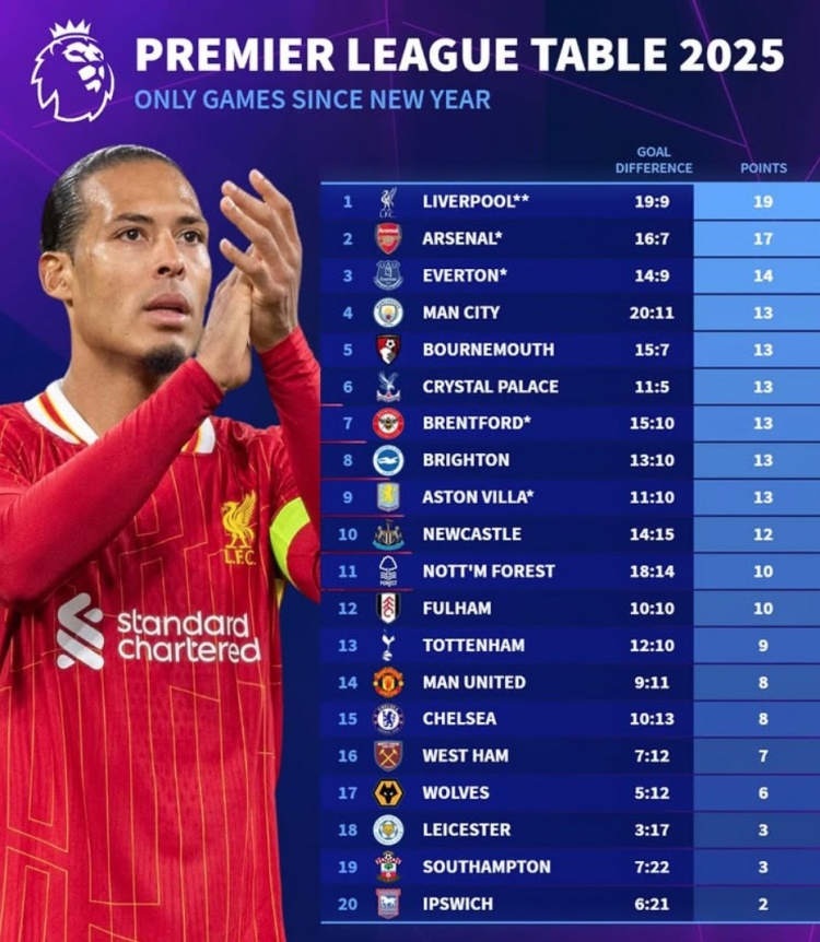 2025英超積分榜：利物浦19分、阿森納17分，曼聯(lián)切爾西各8分