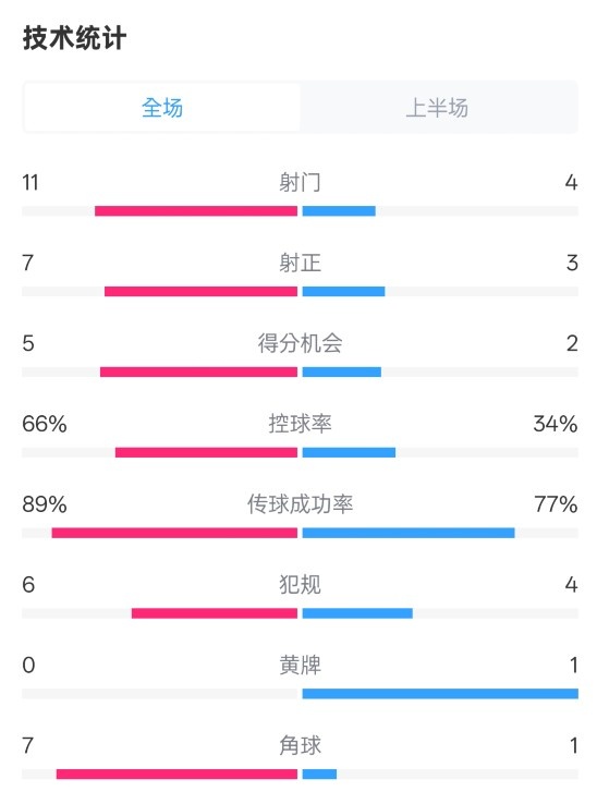 巴薩半場(chǎng)3-2馬競(jìng)數(shù)據(jù)：射門11-4，射正7-3，控球率66%-34%