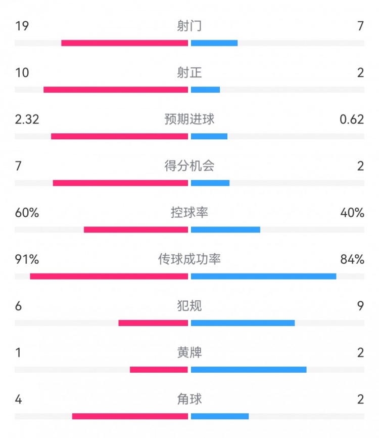 切爾西4-0圣徒數(shù)據(jù)：射門19-7，射正10-2，得分機(jī)會(huì)7-2