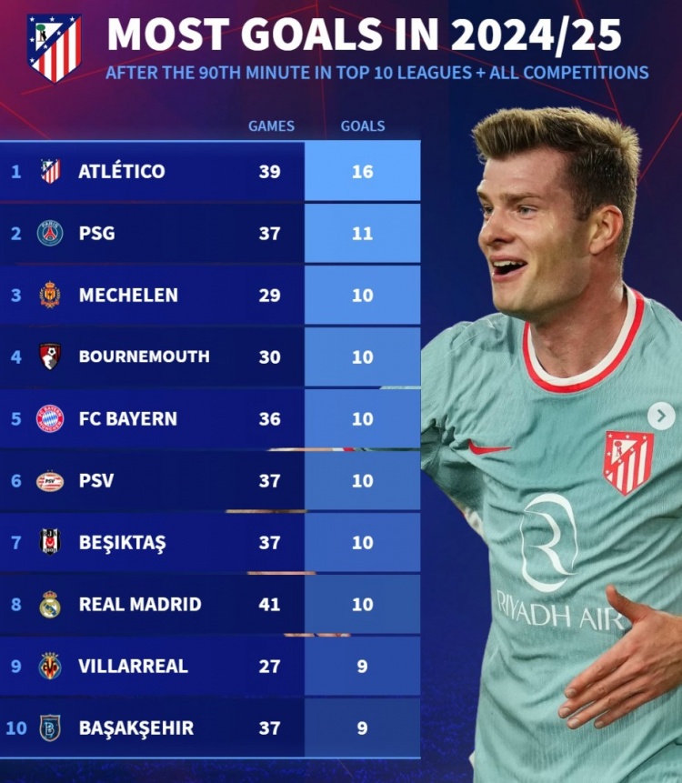 本賽季90分鐘后進(jìn)球榜：馬競16球居首，巴黎、拜仁、皇馬在列