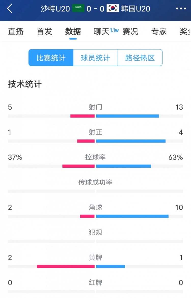 韓國(guó)vs沙特全場(chǎng)數(shù)據(jù)：韓國(guó)U20隊(duì)13次射門(mén)4次射正，占據(jù)明顯優(yōu)勢(shì)