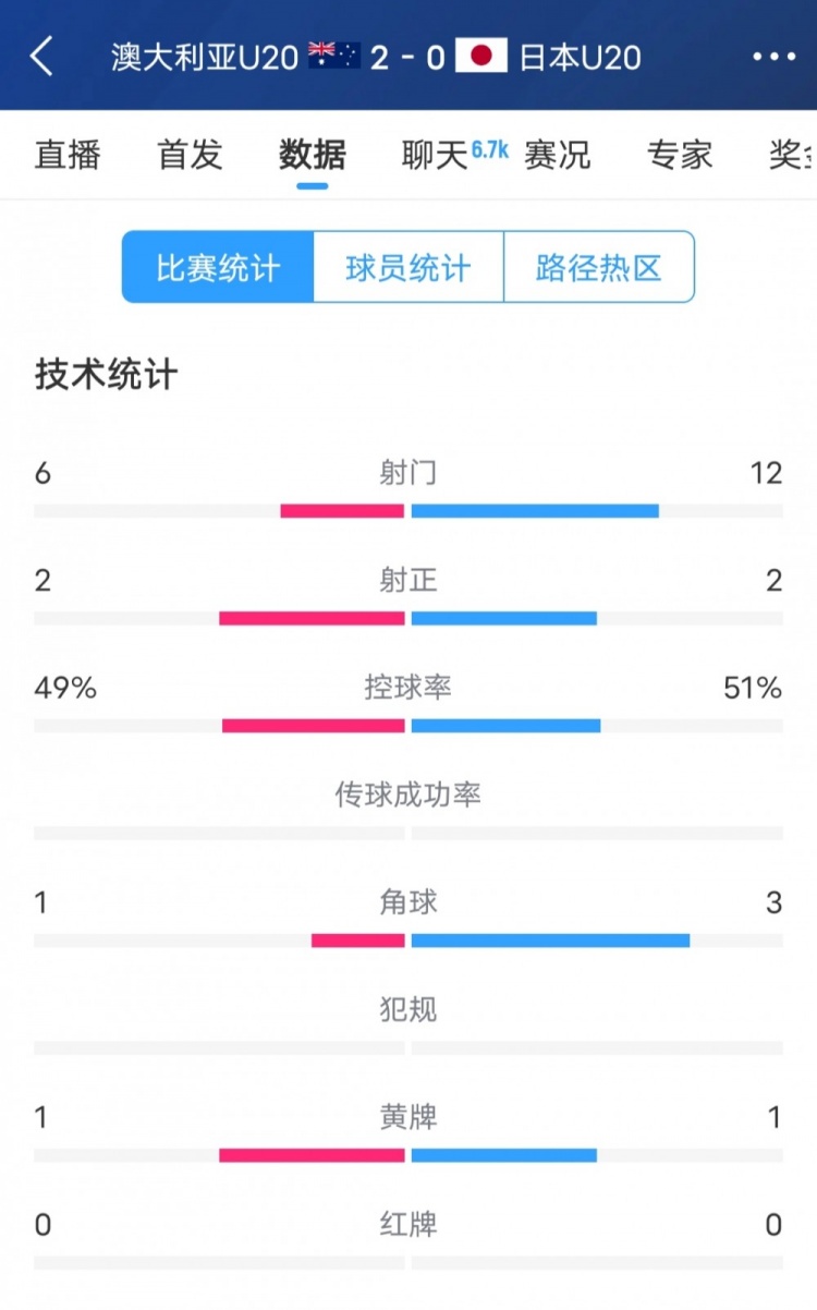 澳洲vs日本全場數(shù)據(jù)：日本隊射門次數(shù)兩倍于澳洲，但僅2次射正