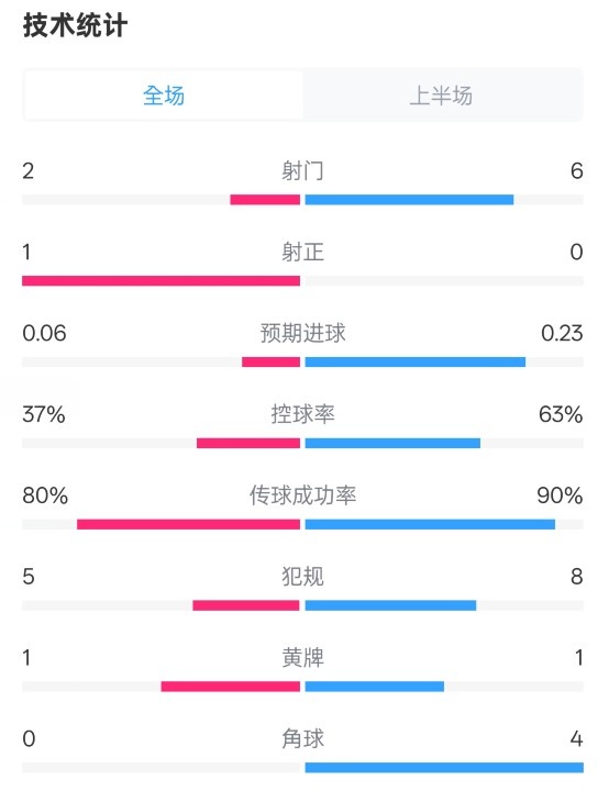 森林半場(chǎng)0-0阿森納數(shù)據(jù)：射門2-6，射正1-0，控球率37%-63%