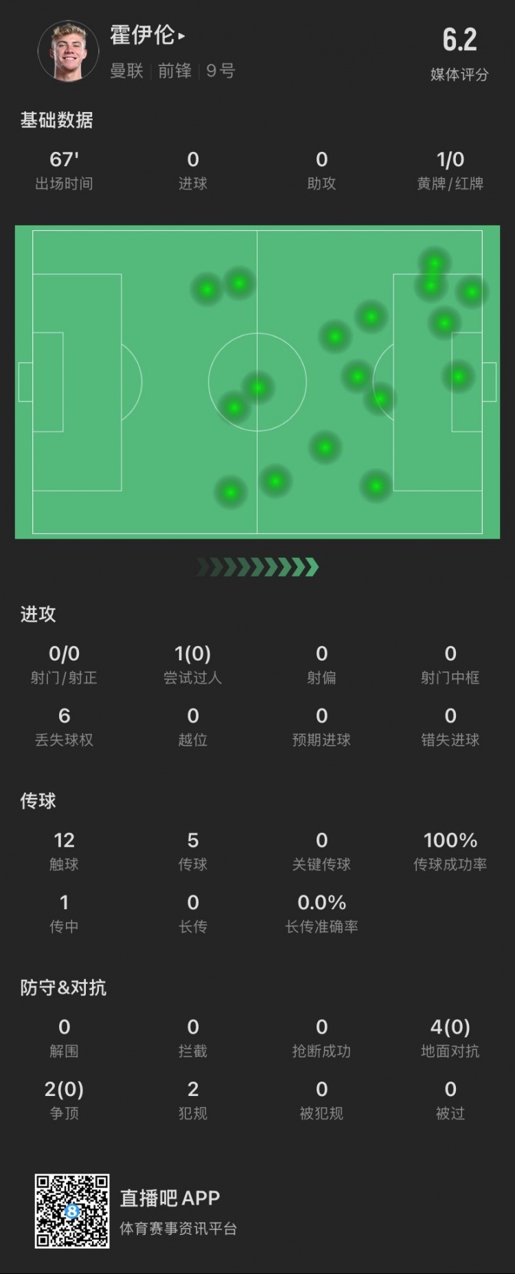 霍伊倫本場：射門關鍵傳球等數(shù)據(jù)掛零，6次對抗0成功，僅觸球12次
