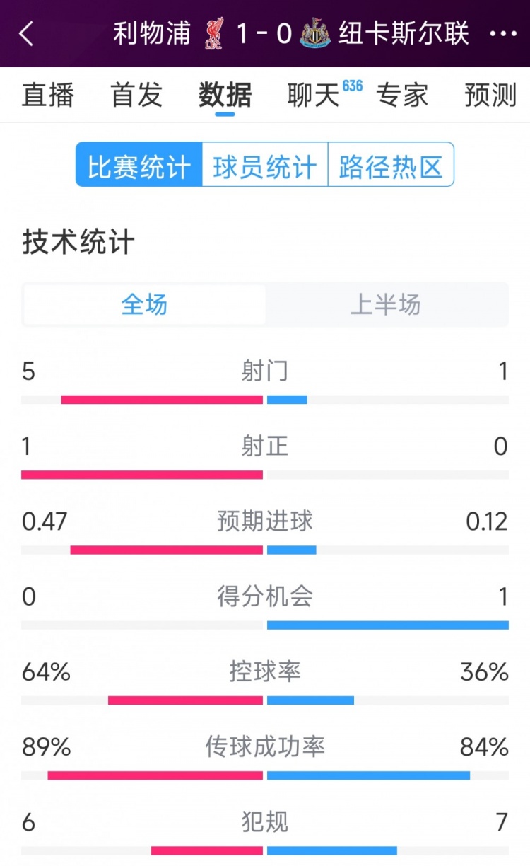 利物浦vs紐卡半場數(shù)據(jù)：射門5-1，射正1-0，得分機會0-1