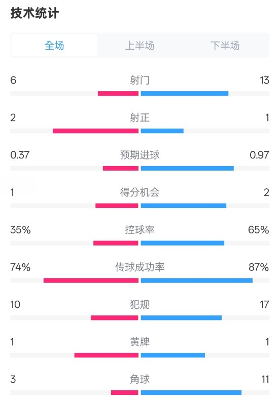 森林0-0阿森納全場(chǎng)數(shù)據(jù)：射門6-13，射正2-1，控球率35%-65%