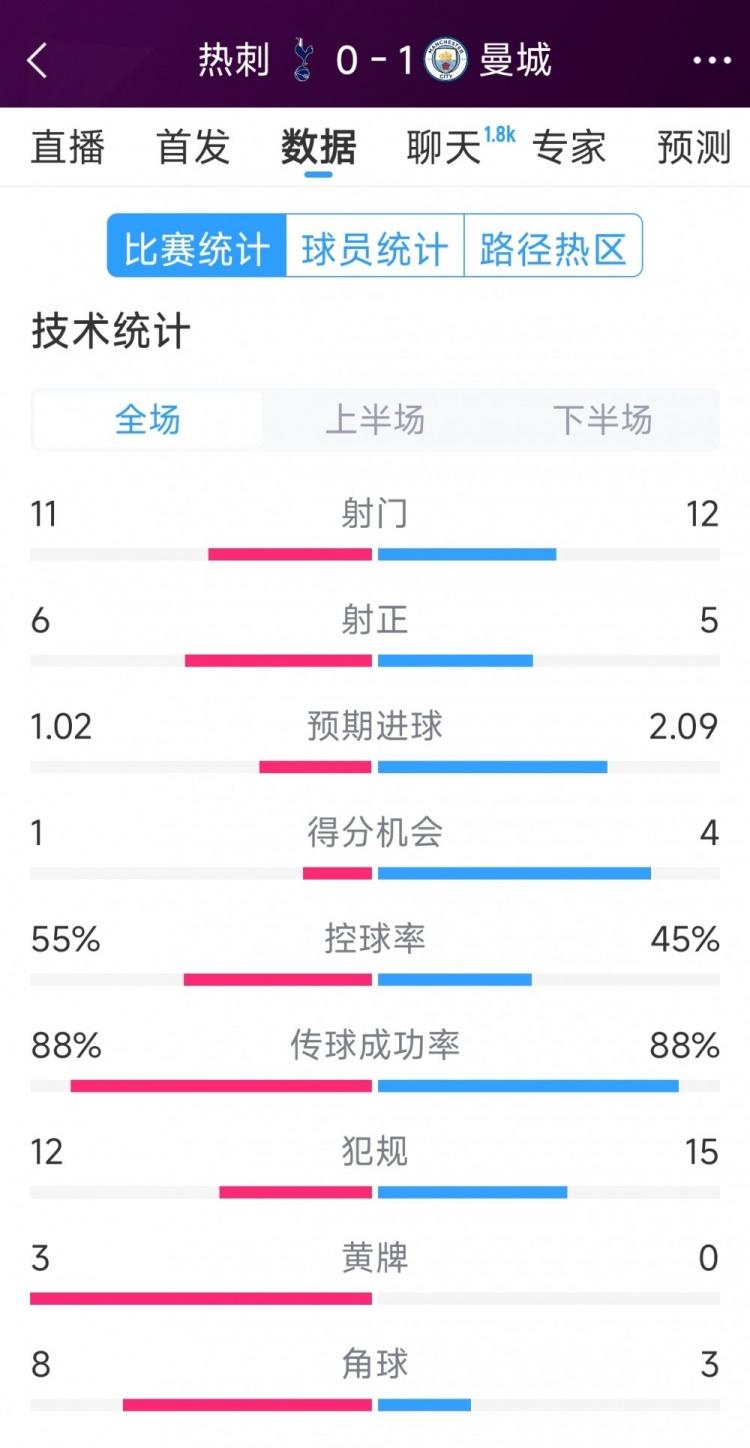 曼城1-0熱刺全場(chǎng)數(shù)據(jù)：射門12-11，射正5-6，得分機(jī)會(huì)4-2