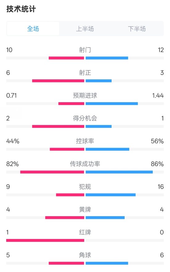 曼聯(lián)3-2伊鎮(zhèn)數(shù)據(jù)：射門10-12，射正6-3，控球率44%-56%，紅牌1-0