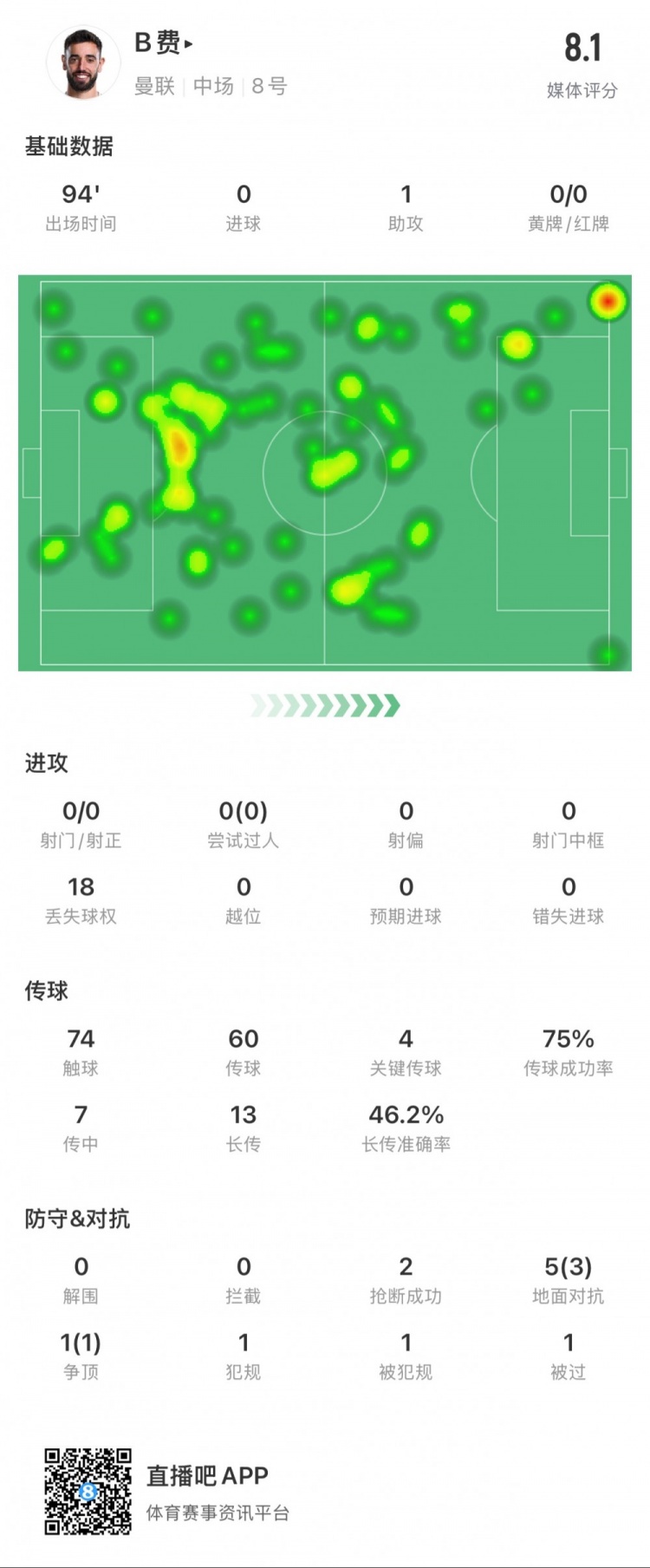 B費本場數(shù)據(jù)：1次助攻，4次關(guān)鍵傳球，14次長傳成功7次