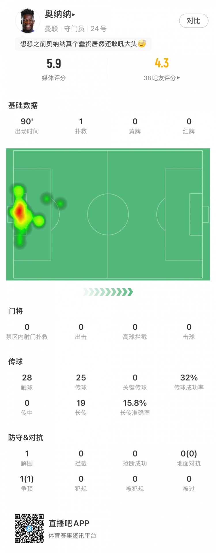 奧納納本場數(shù)據(jù)：1次撲救，19次長傳3次成功，只獲評5.9分