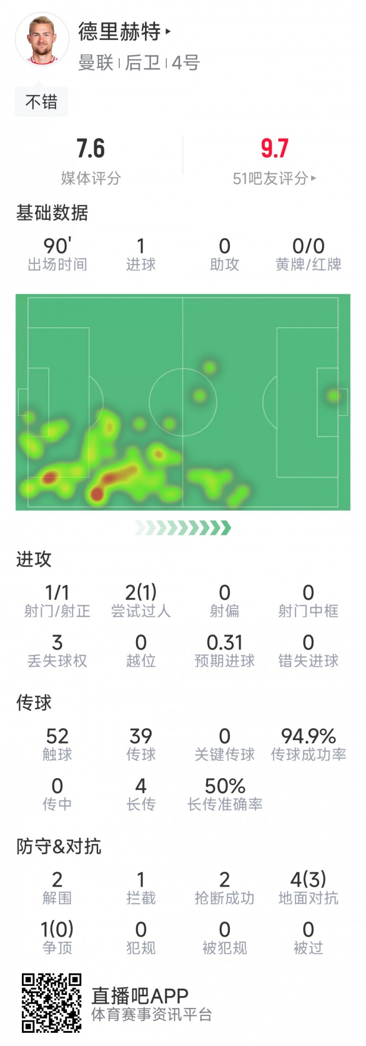 德里赫特本場數(shù)據：1粒進球，2解圍，2搶斷，3次成功對抗