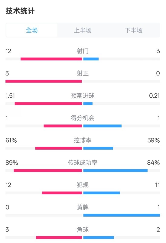 利物浦2-0紐卡全場(chǎng)數(shù)據(jù)：射門12-3，射正3-0，控球率61%-39%