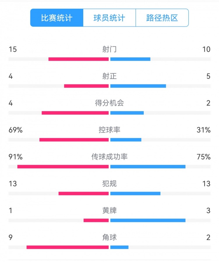 點(diǎn)球告負(fù)！尤文恩波利數(shù)據(jù)：射門15-10，射正4-5，得分機(jī)會(huì)4-2