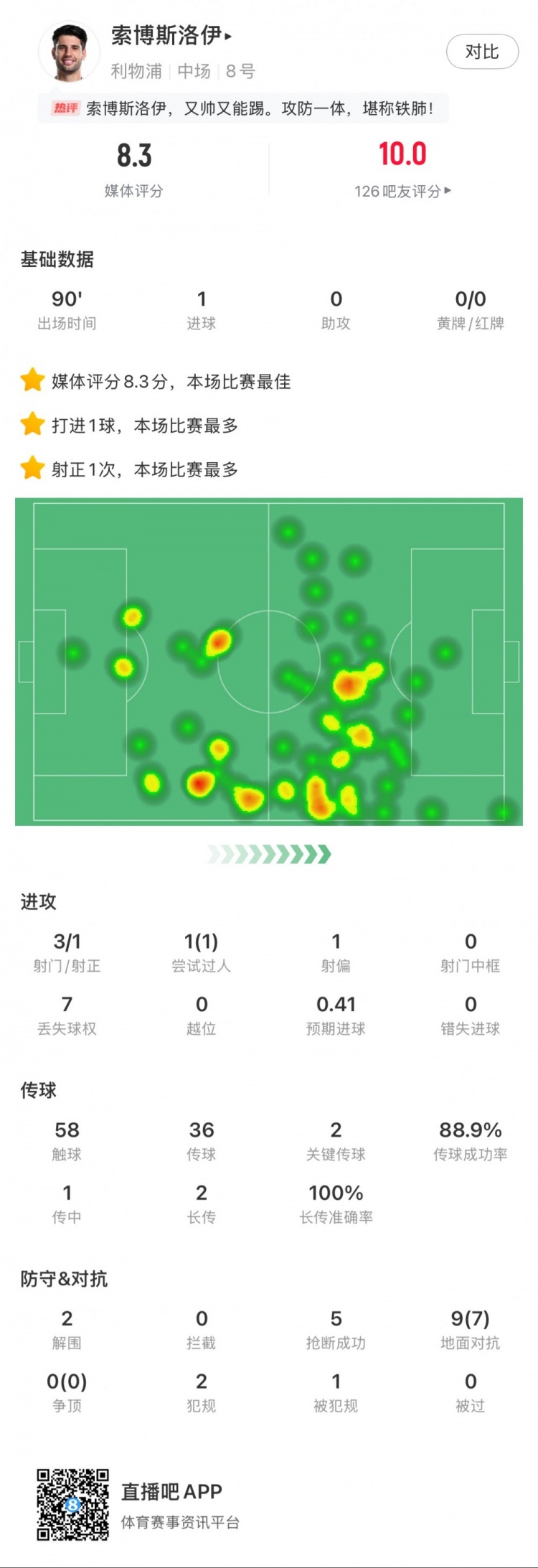 索博斯洛伊本場1粒進(jìn)球，2次關(guān)鍵傳球，5次搶斷，9次對抗贏7次