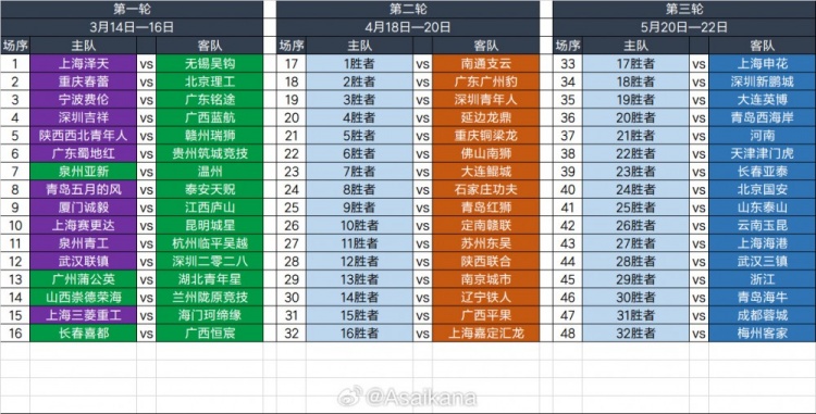 2025足協(xié)杯第一輪、第二輪、第三輪對(duì)陣抽簽結(jié)果 ???