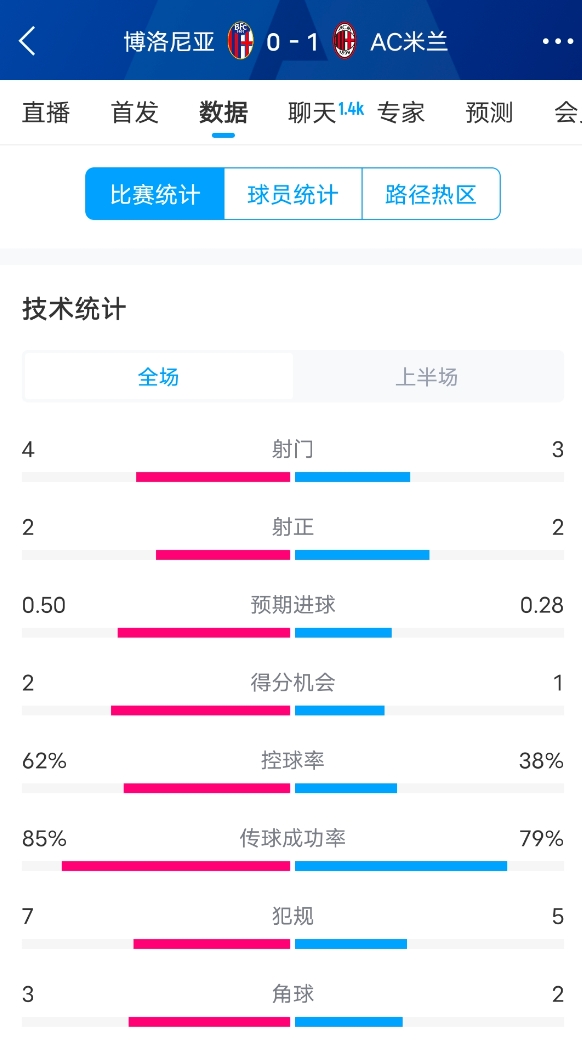 米蘭vs博洛尼亞半場數據：米蘭多項數據落后，射門3-4，射正2-2