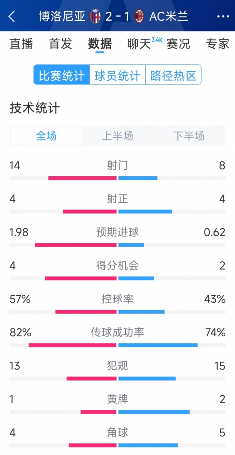 AC米蘭1-2博洛尼亞全場(chǎng)數(shù)據(jù)：射門(mén)8-14，射正4-4，得分機(jī)會(huì)2-4