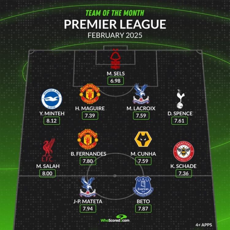 whoscored英超2月最佳陣：薩拉赫、B費(fèi)領(lǐng)銜，馬奎爾、庫(kù)尼亞在列