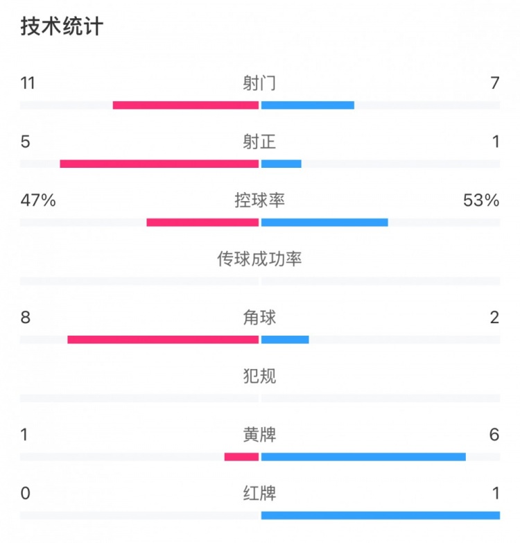 申花和國(guó)安各有20次犯規(guī)，黃牌數(shù)為1比6