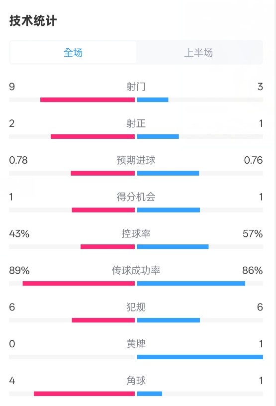 貝蒂斯半場(chǎng)1-1皇馬數(shù)據(jù)：射門9-3。射正2-1，控球率43%-57%