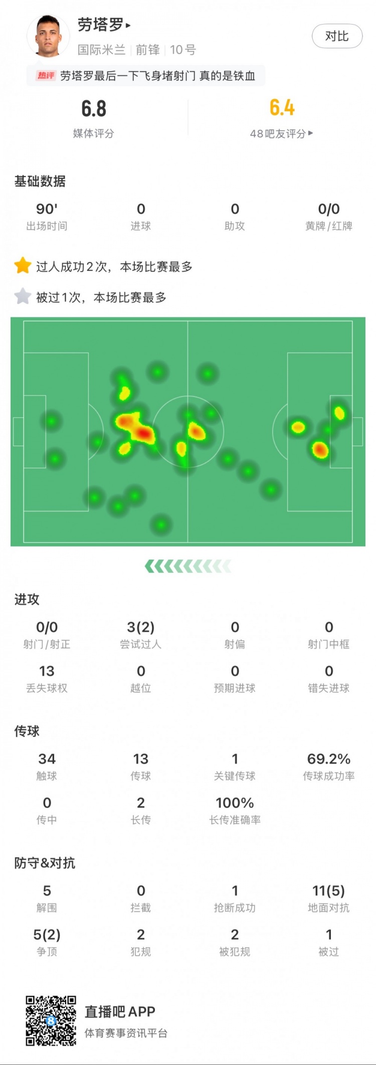 勞塔羅本場數(shù)據(jù)：0次射門，16次對抗贏得7次，5次解圍