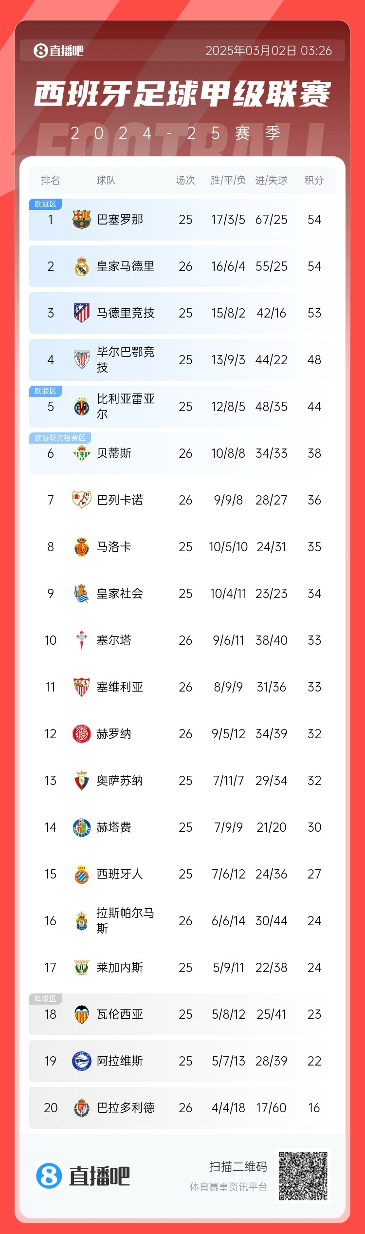 近5輪僅1勝，西甲積分榜：皇馬遭逆轉(zhuǎn)仍排第二，先賽與巴薩同分