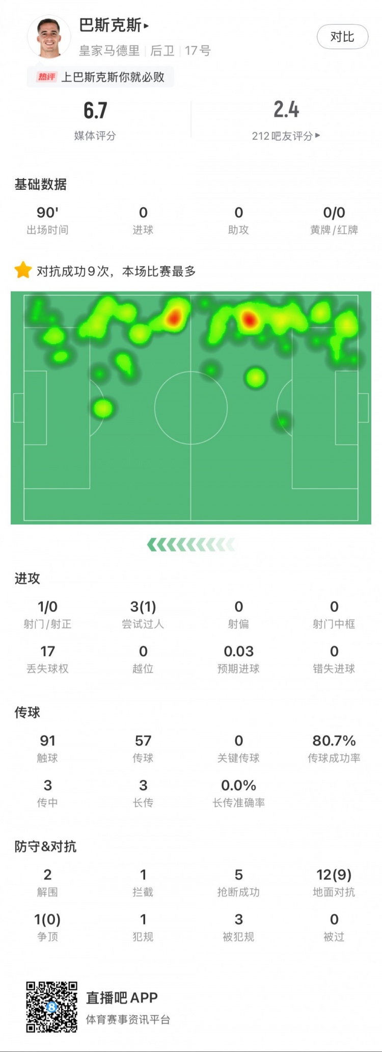 巴斯克斯本場數(shù)據(jù)：9次贏得對抗全場最多，5次搶斷，2次解圍