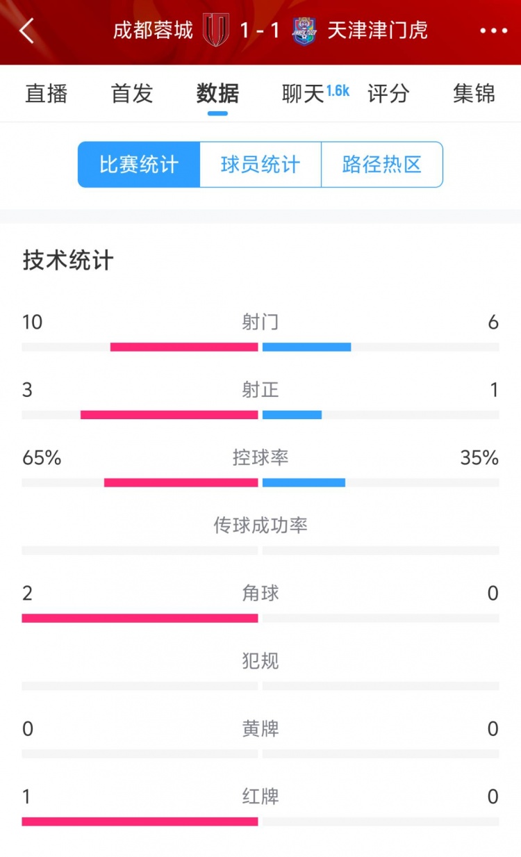 蓉城vs津門虎半場數(shù)據(jù)：射門數(shù)10-6&射正3-1，蓉城控球率65%