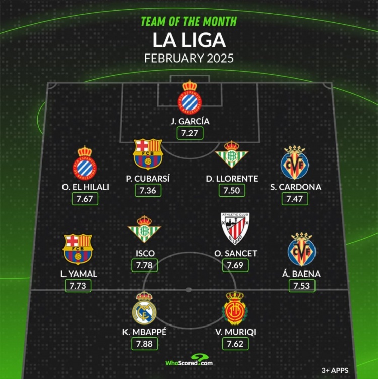 whoscored西甲2月最佳陣：姆巴佩、亞馬爾領(lǐng)銜，伊斯科在列