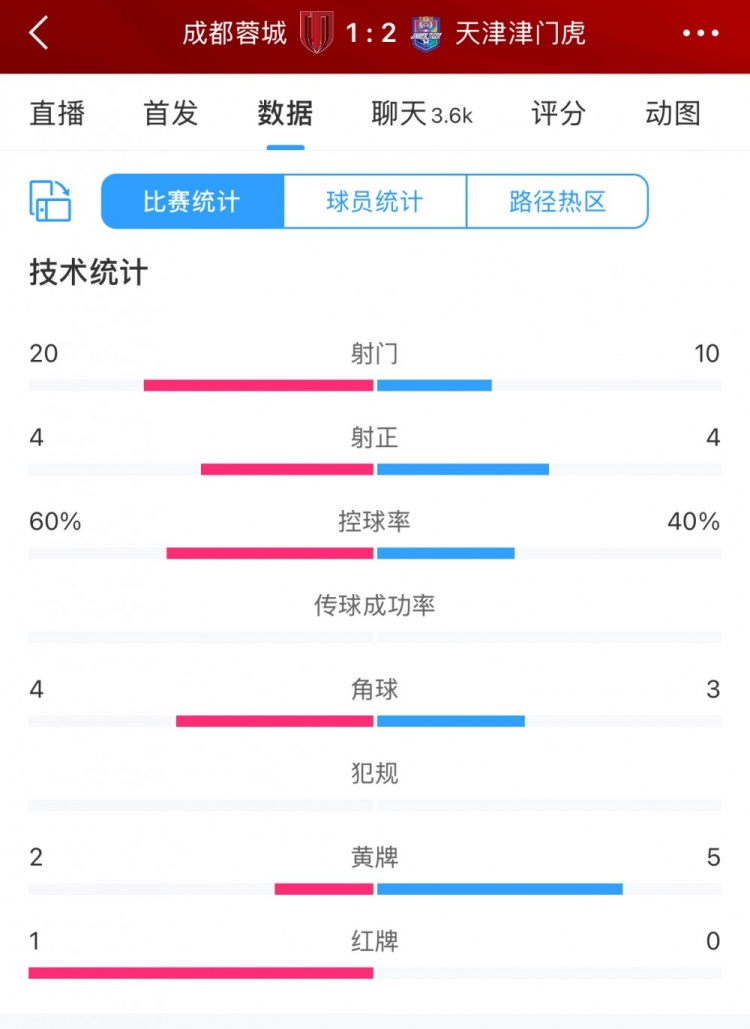 全場(chǎng)數(shù)據(jù)：蓉城六成控球20次射門，津門虎10次射門但最終贏球