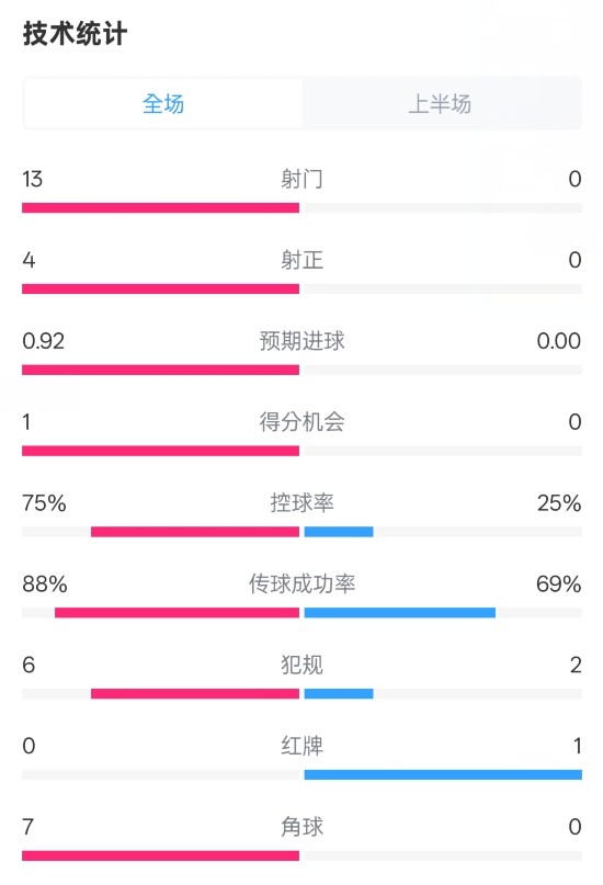 巴薩半場(chǎng)2-0皇社數(shù)據(jù)：射門13-0，射正4-0，控球75%-25%，紅牌0-1