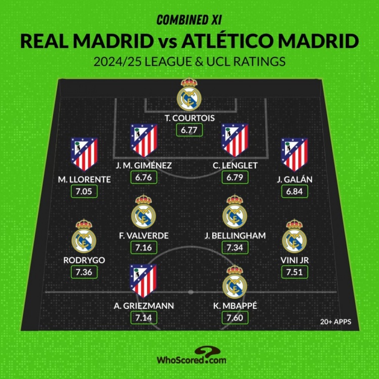 馬德里德比評分最佳陣：姆巴佩、維尼修斯領(lǐng)銜，貝林、格子在列