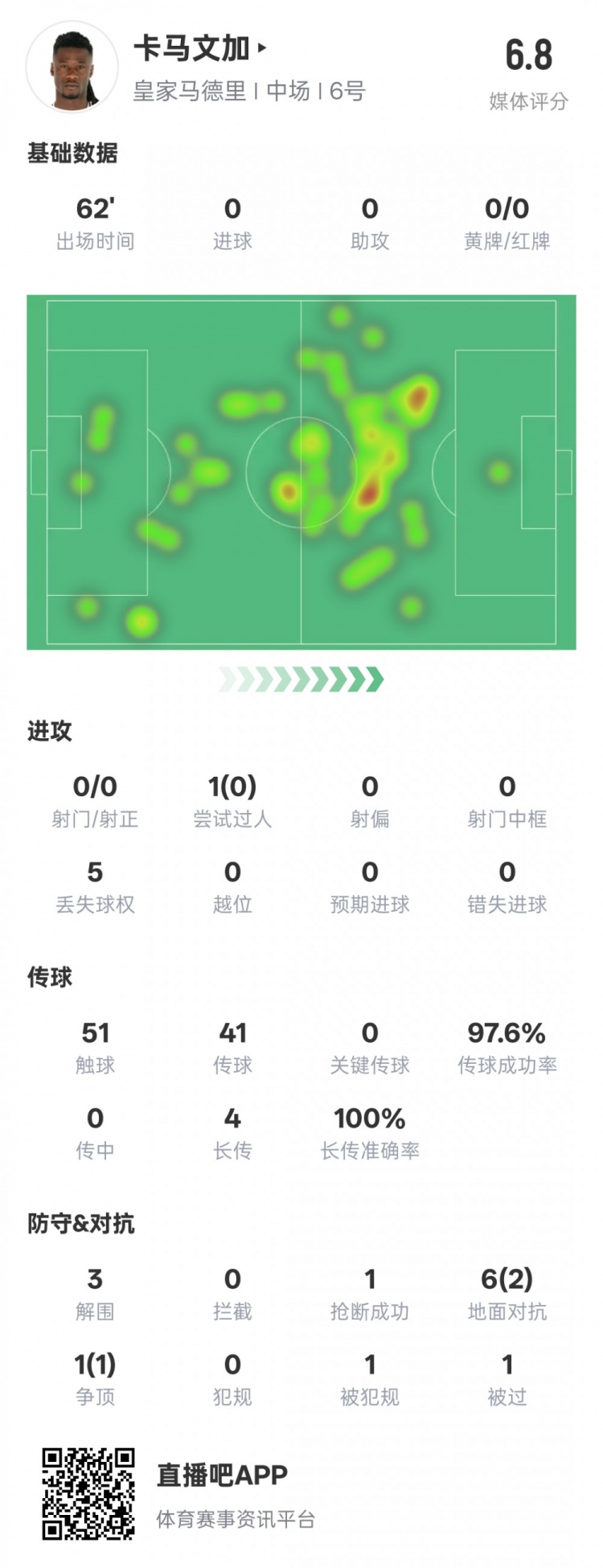 卡馬文加本場(chǎng)數(shù)據(jù)：傳球成功率97.6%&3解圍1搶斷，評(píng)分6.8