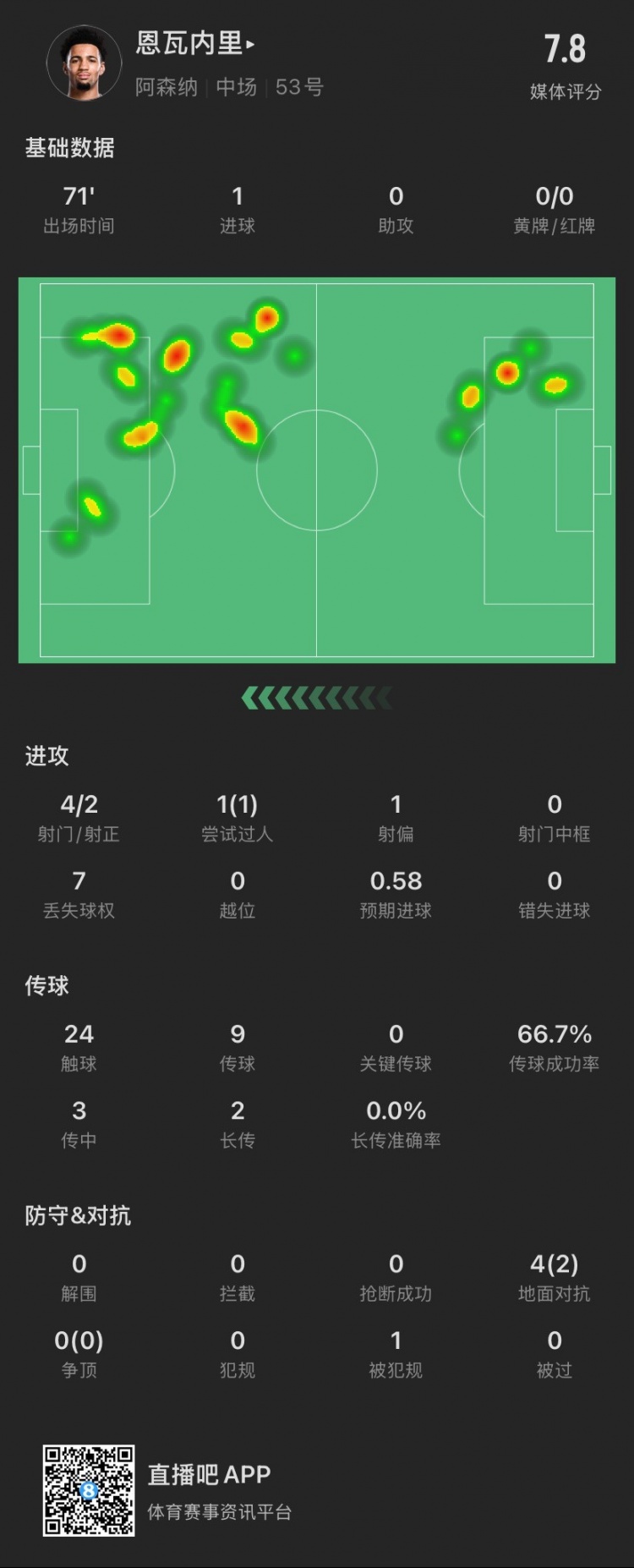 17歲恩瓦內(nèi)里本場：4射2正進(jìn)1球，1次過人成功，4次對抗成功2次