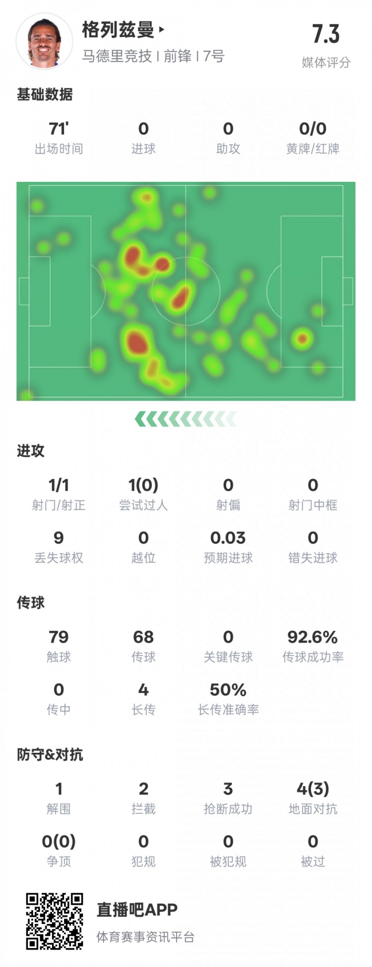 鋒衛(wèi)？格列茲曼本場數(shù)據(jù)：1解圍2攔截3搶斷，評分7.3