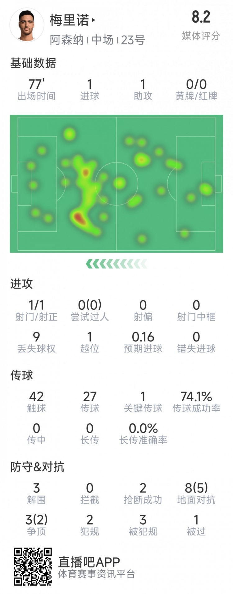 梅里諾本場數(shù)據(jù)：1球1助攻，1次射門，3解圍，2搶斷，評分8.2分