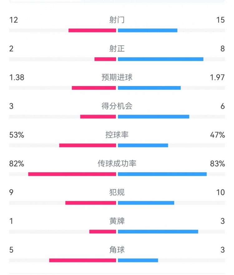 阿森納7-1埃因霍溫?cái)?shù)據(jù)：槍手8次射正打進(jìn)7球，預(yù)期進(jìn)球1.97